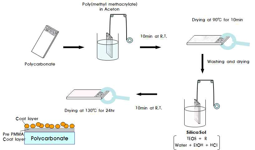 Dip coating Process