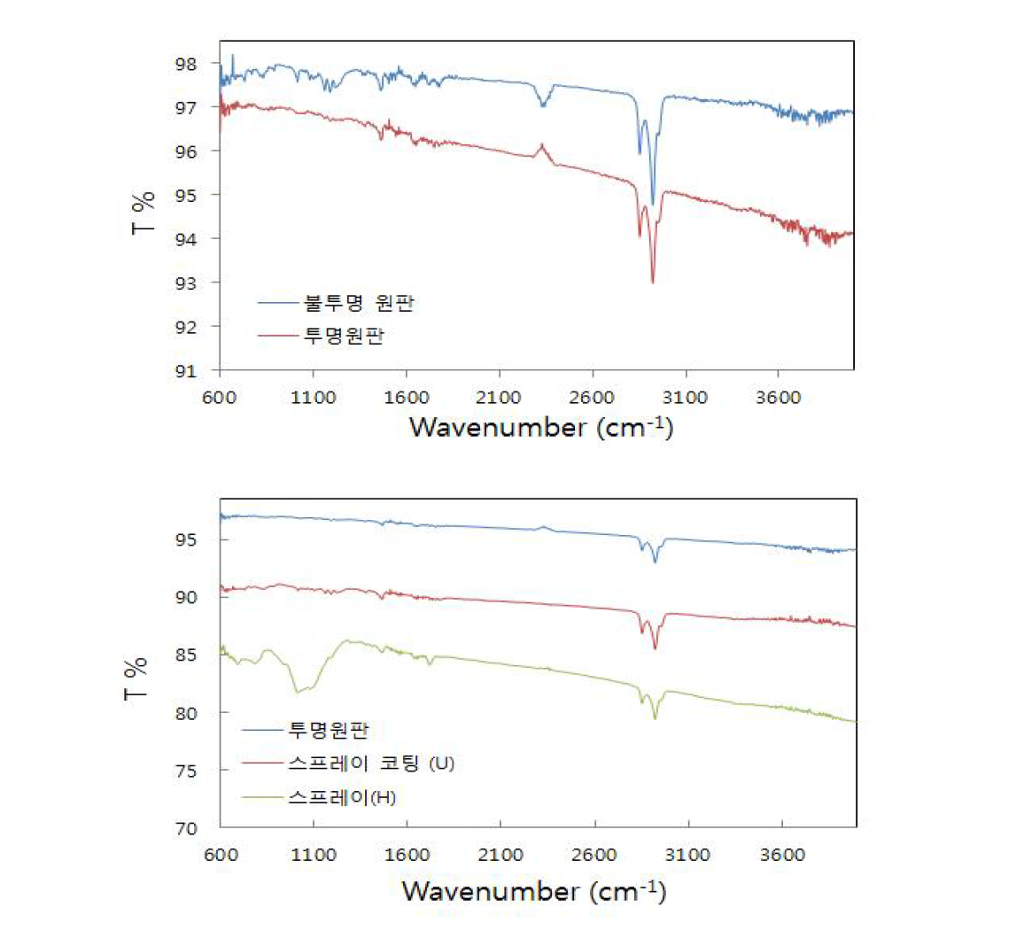 파노라마 루프 원판 및 코팅층의 FT-IR 스펙트럼
