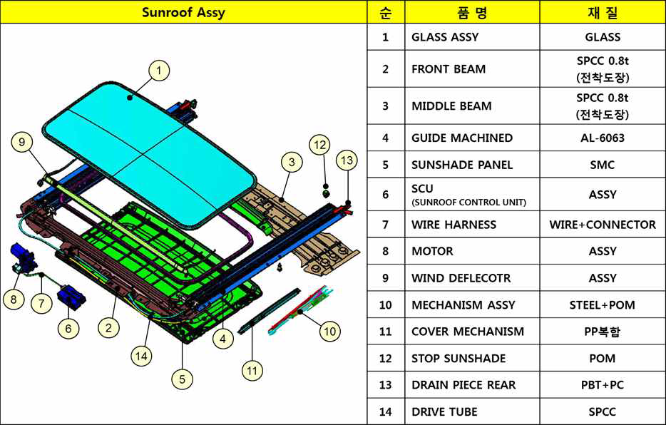 참여기관 쌍용자동차의 선루프 구성