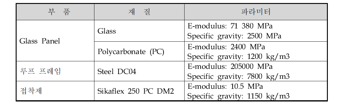 고유진동 해석에 사용한 재질 타입과 파라미터