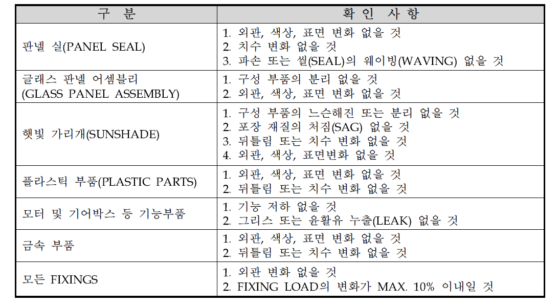 루프의 내열, 내습 환경 시험 후의 확인 사항