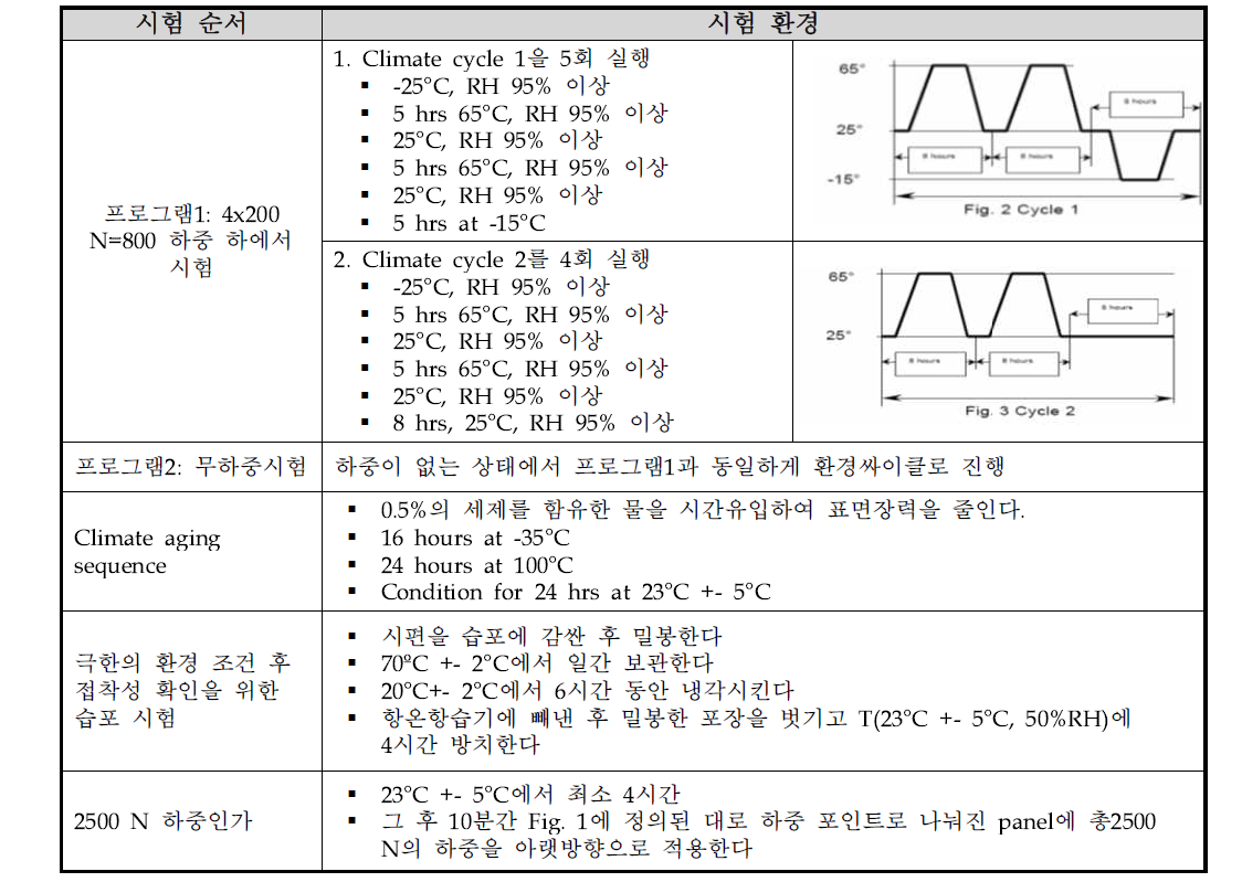 파노라마 루프의 접착력 시험 방법