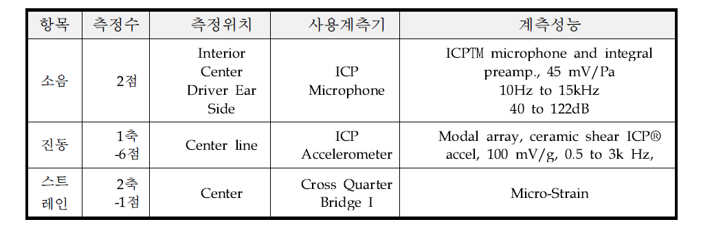 소음 진동 측정