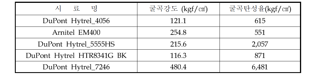 굴곡 특성 평가 결과