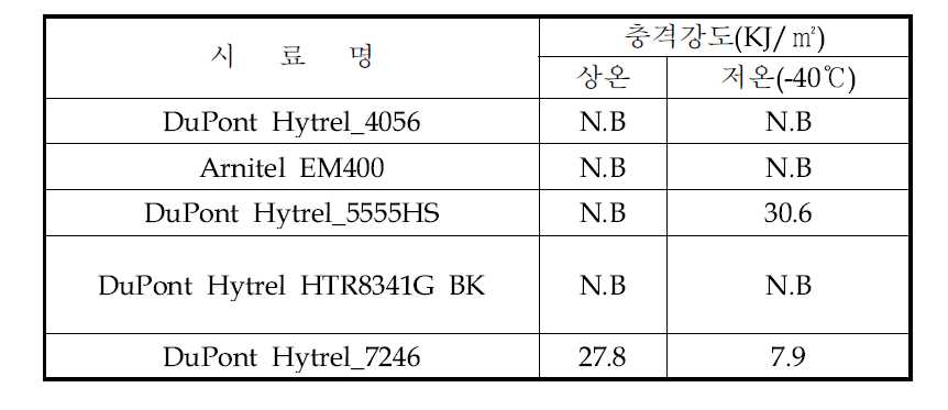 충격 특성 평가 결과