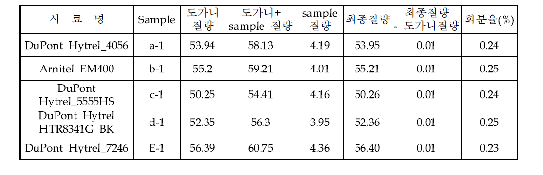 회분율 평가 결과