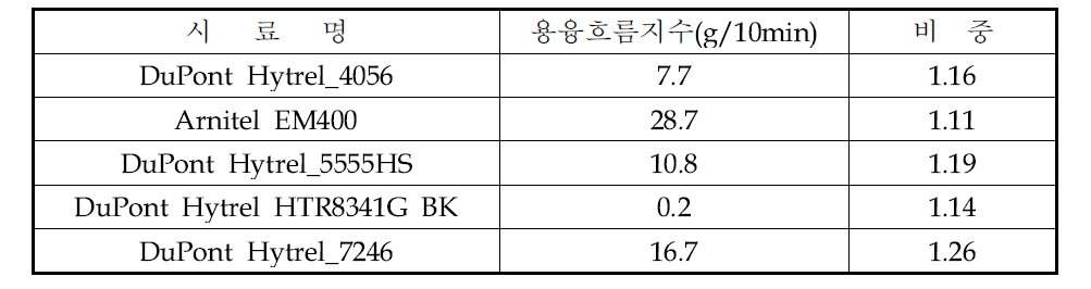 용융흐름지수와 비중 평가 결과