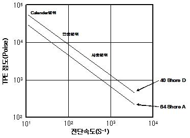 TPEE의 성형방법별 점도와 전단속도와의 관계