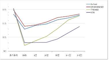 극저온(-40℃)에서 시간에 따른 회복율의 변화