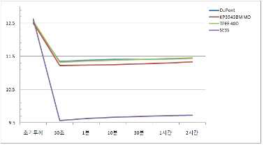 고온(80℃)에서 시간에 따른 회복율의 변화