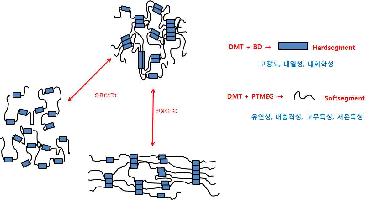 일반적인 TPEE 특성