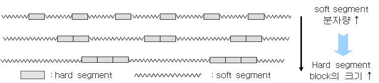 Soft segment 분자량 증가에 따른 Hard segment block 변화