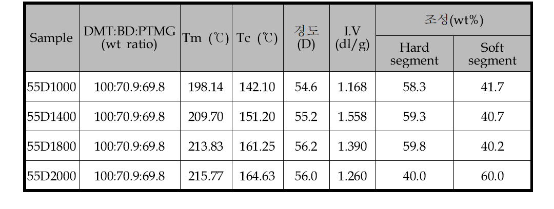 PTMG 분자량별 55D Lab TEST 결과