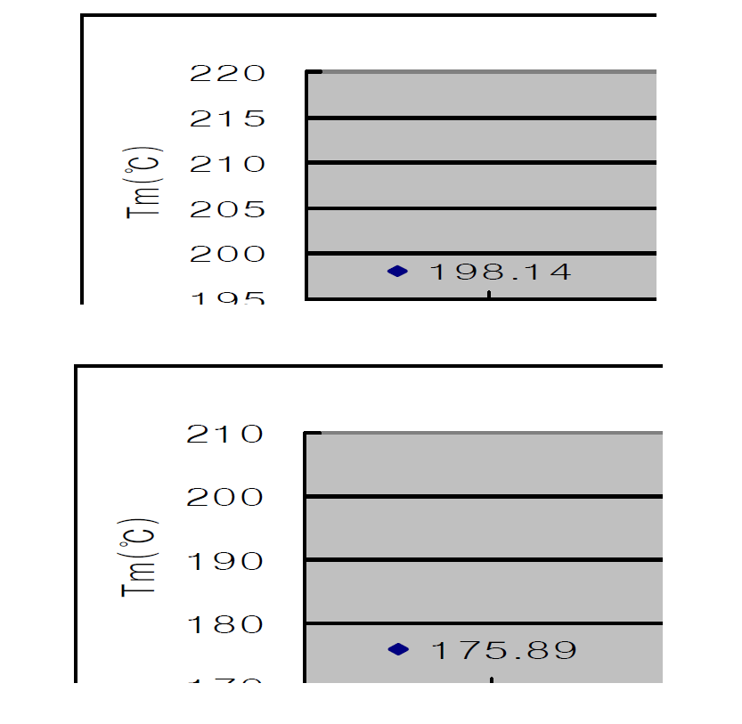 경도별 PTMG분자량에 따른 녹는점 거동