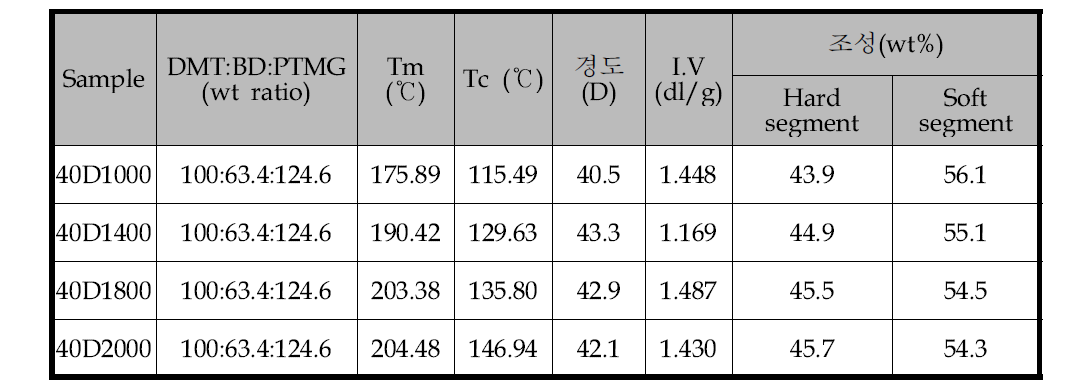 PTMG 분자량별 55D Lab TEST 결과