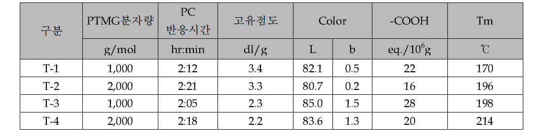 PTMG 분자량별 Polymer 기초 물성 평가