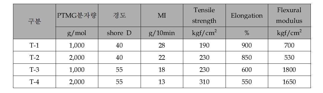 PTMG 분자량별 기계적 물성 평가