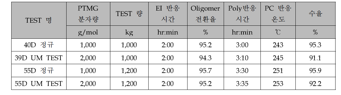 PTMG 분자량에 따른 반응성 및 수율-현장 TEST 결과