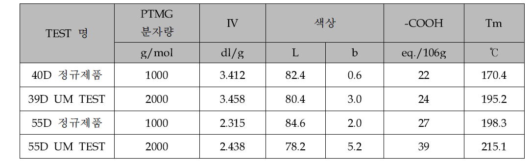 PTMG 분자량에 따른 기초 물성 평가