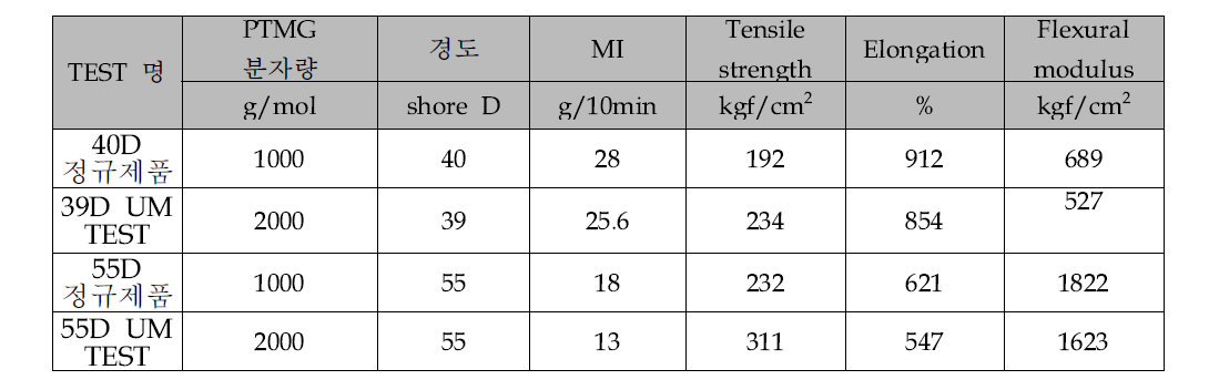 PTMG 분자량에 따른 기계적 물성 평가 결과