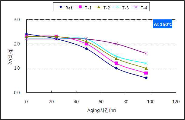 고온 Aging에 따른 분해 거동(150℃)