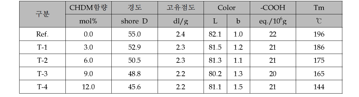 PTMG 분자량별 Polymer 물성 결과