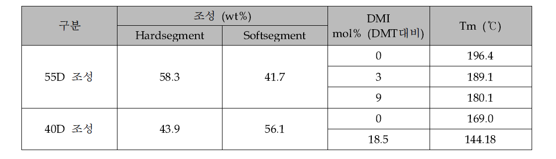 DMT에 대한 DMI 비율에 따른 열적거동 평가