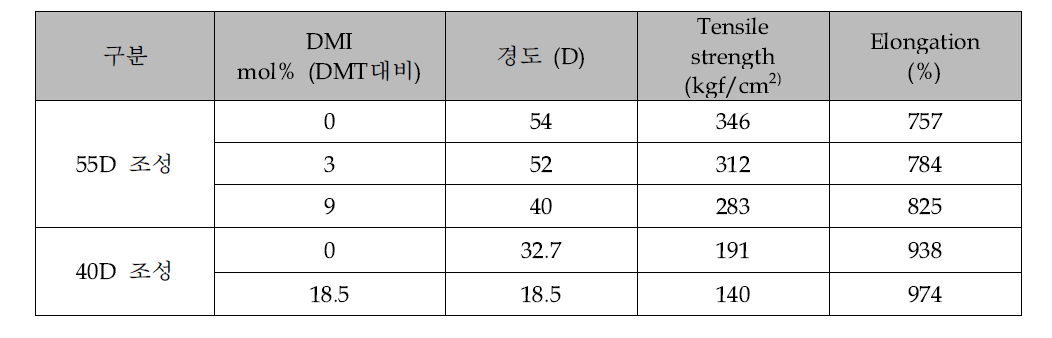 DMT에 대한 DMI 비율에 따른 물성 경향