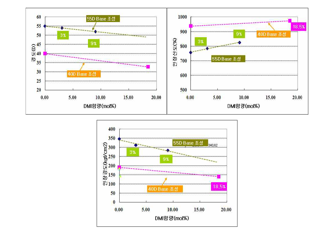 DMI 공중합 비율에 따른 경도, 강도, 신도 변화 거동