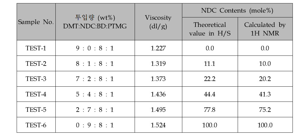 NDC 함량별 조성표 및 반응 결과