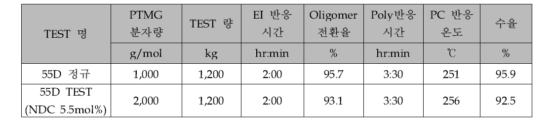 신규 조성물의PTMG 분자량에 따른 반응성 및 수율-현장 TEST 결과