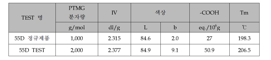 신규 조성물의 기초 물성 평가-양산 기대 TEST 결과