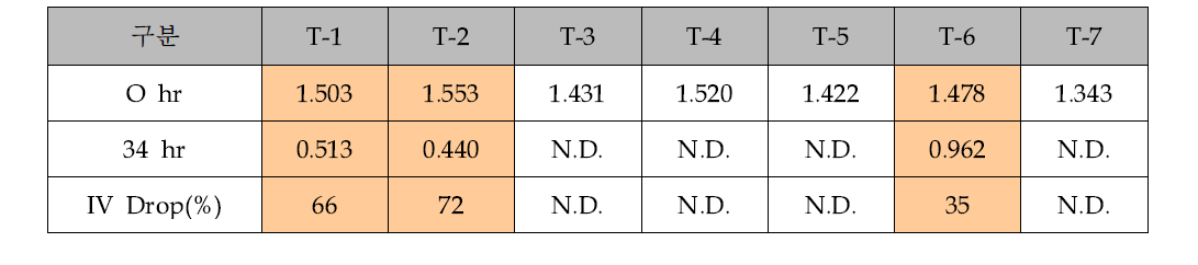 내구 첨가제별 Aging 전후 IV 비교