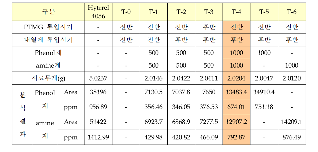 GC Mass 분석에 의한 내구 첨가제 투입시기에 따른 첨가제 잔량 평가