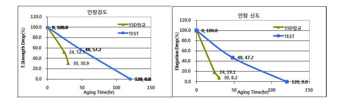 고온 Aging 평가 후 인장강신도 평가
