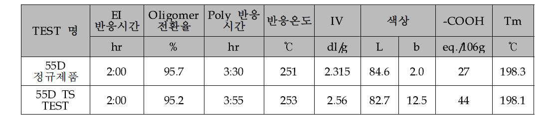 고기능 내구성 첨가제 사용에 대한 반응성 및 물성