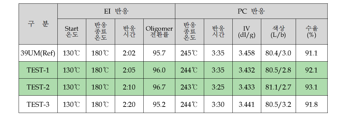 EI 반응성 개선을 위한 승온 속도 최적화