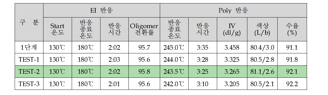 EI, PC 반응 조건 및 결과