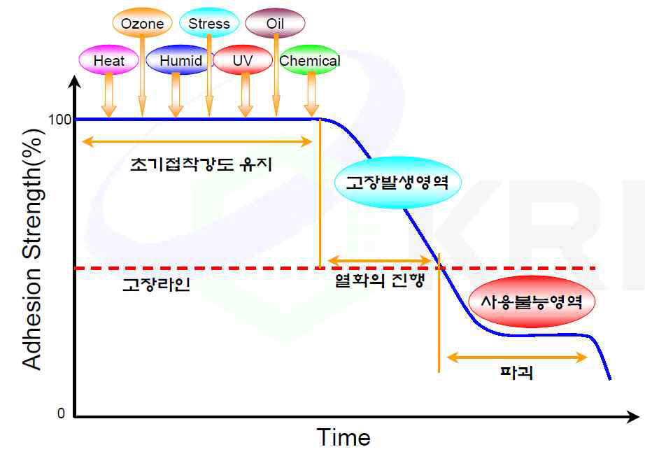 접착제의 열화와 물성 변화