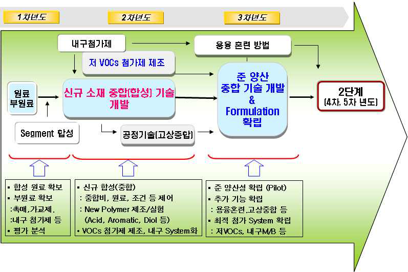 1단계 전체 개발 목표/내용