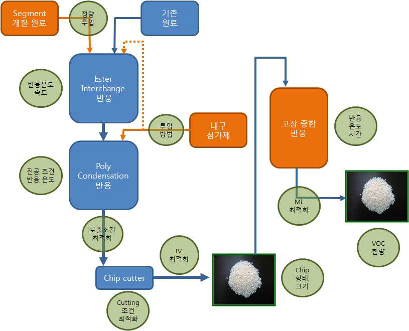 소재 양산화 Flow