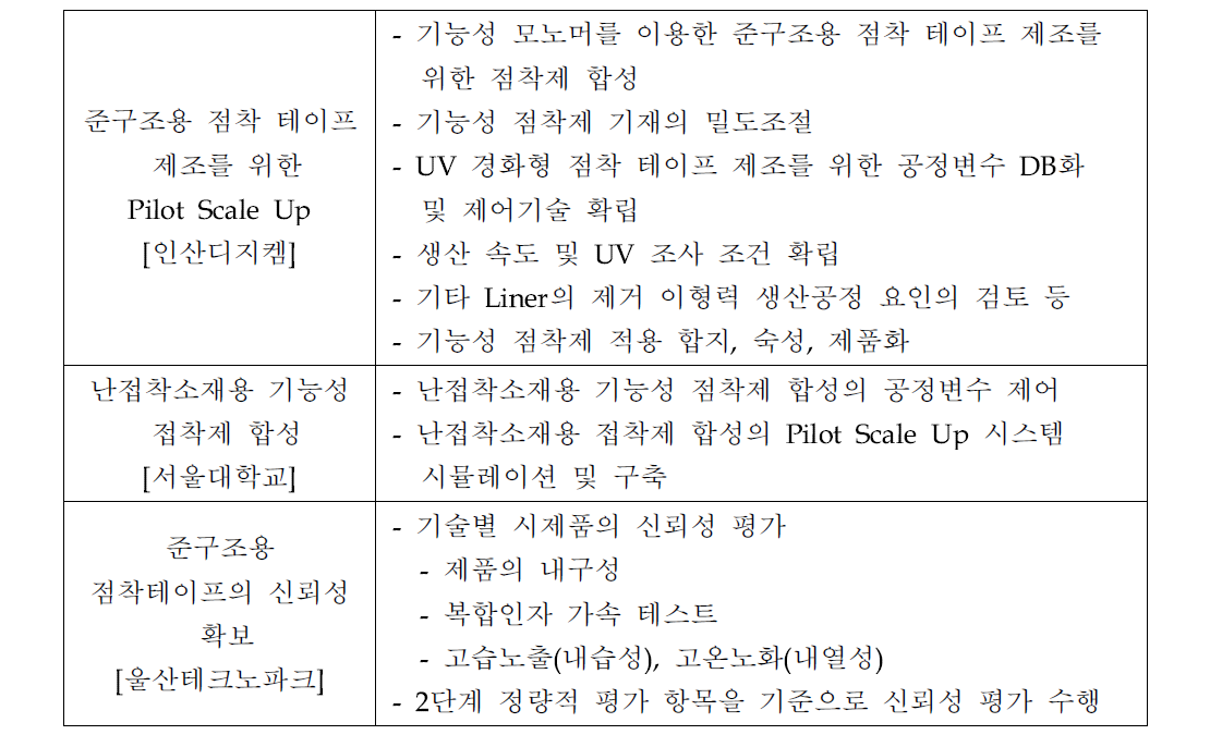 각 기관별 개발내용