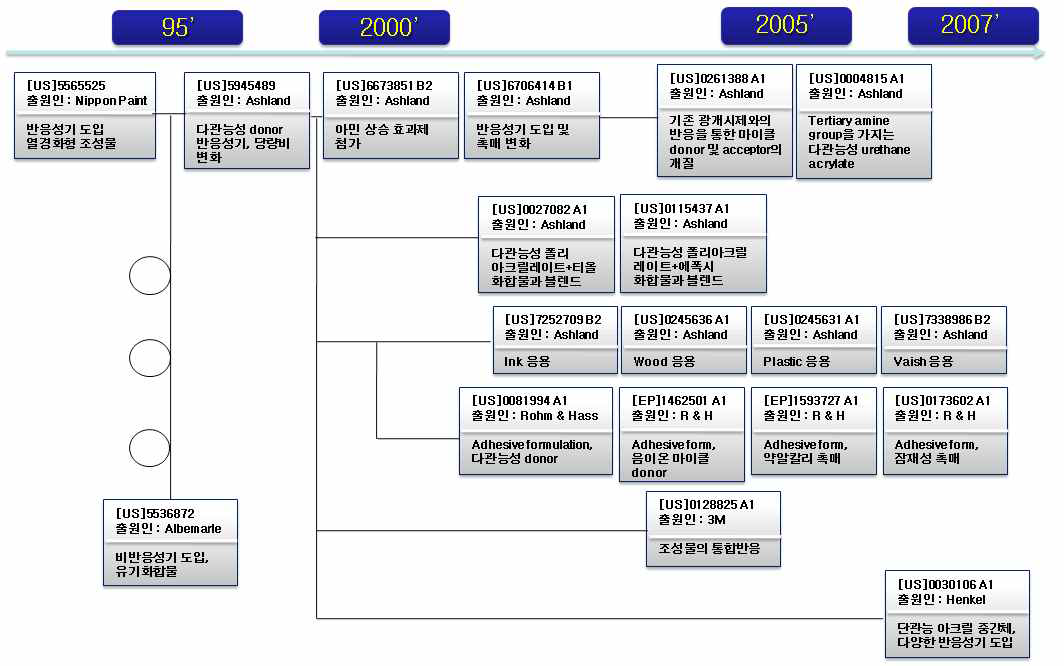 문헌조사를 통한 로드맵 작성