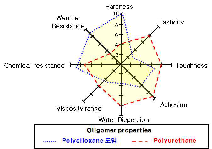 각 올리고머별 물성 특성 및 장단점
