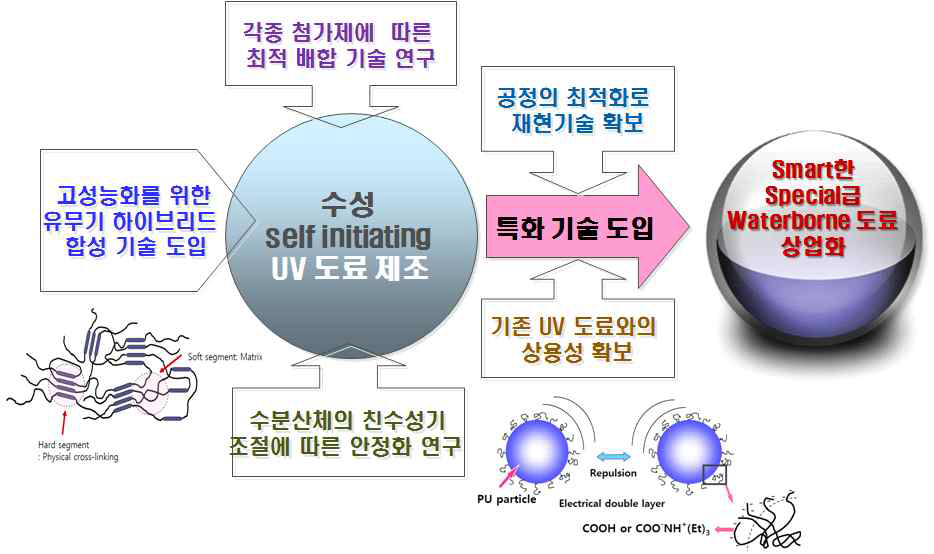 수성 Self initiating UV 도료 제조 핵심 기술 최적화 설계