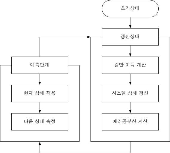 칼만필터 순서도