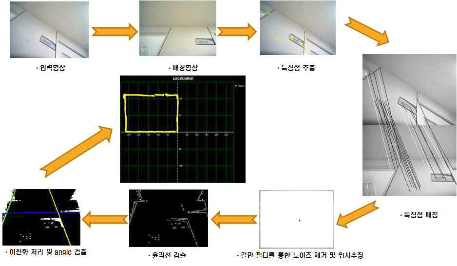 벽면 융합 위치인식센서용 영상처리 알고리즘 처리 과정