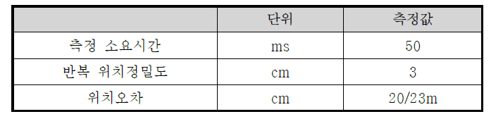 천장 위치인식 실험 결과