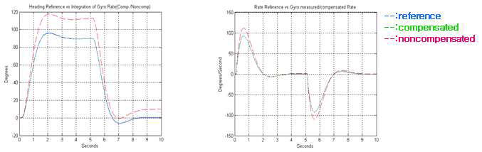 Self-calibration result with least square algorithm