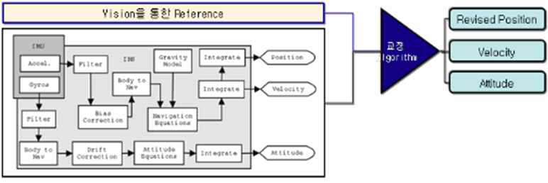 비전 기반 관성센서 융합 알고리즘